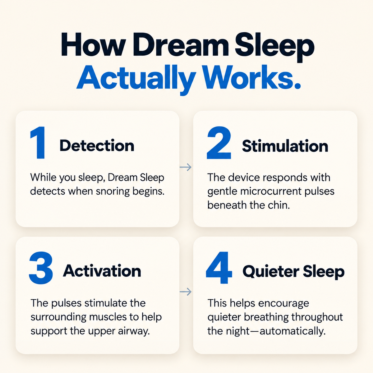 Dream Sleep Restoration System
