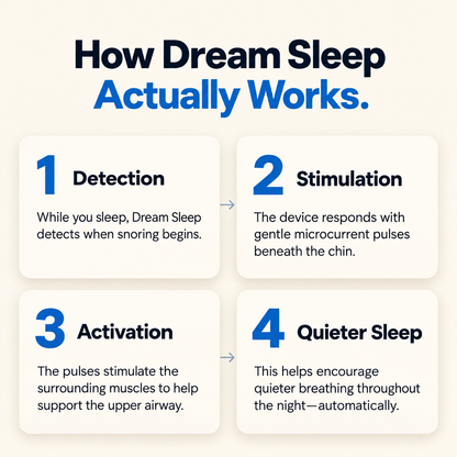 Dream Sleep Restoration System